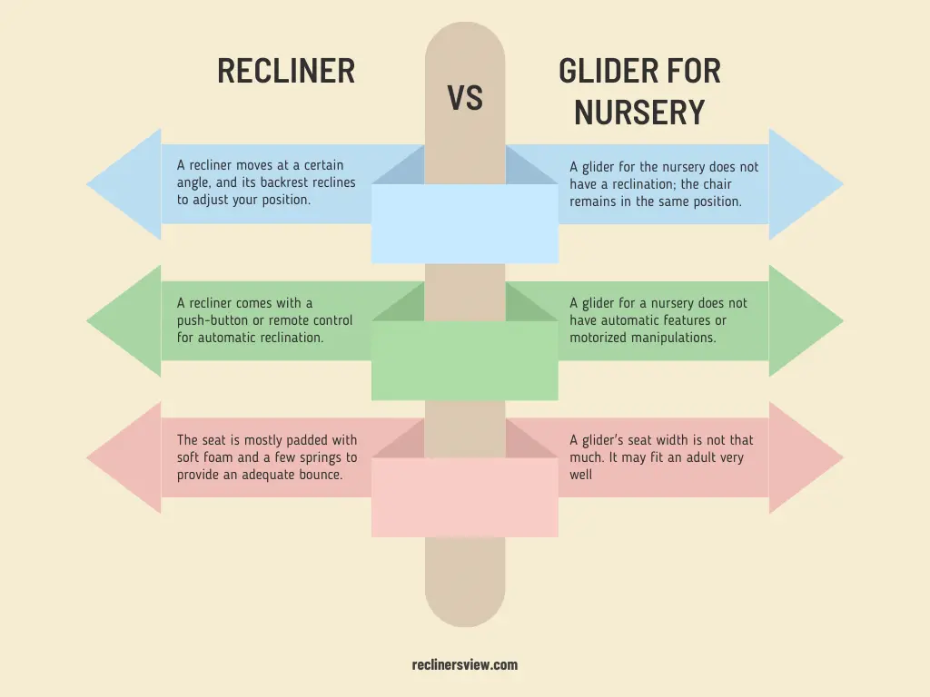 What is the Difference Between Recliners and Gliders for Nursery